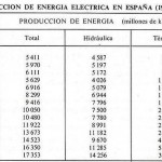 Tabla estadística de producción de energía eléctrica en España (1946-76).