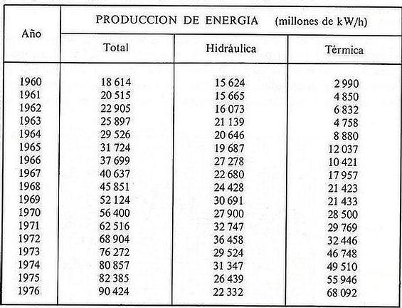 Tabla estadística de producción de energía eléctrica en España (1946-76).