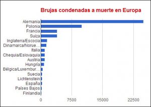 Brujas condenadas a muerte en Europa.