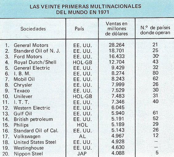Las veinte primeras multinacionales del mundo en 1971.